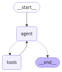 LangGraph Agent Graph